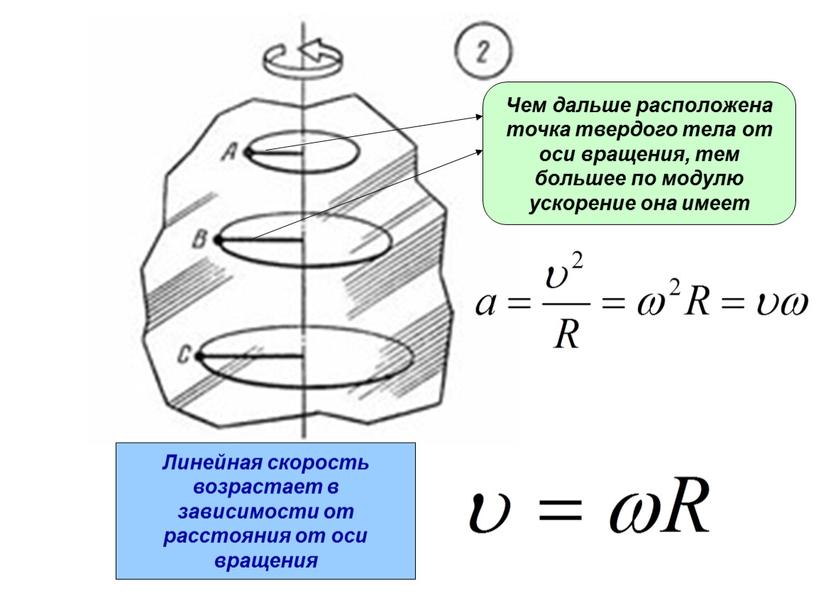 Линейная скорость возрастает в зависимости от расстояния от оси вращения