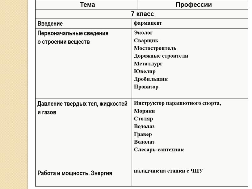 Тема Профессии 7 класс Введение фармацевт