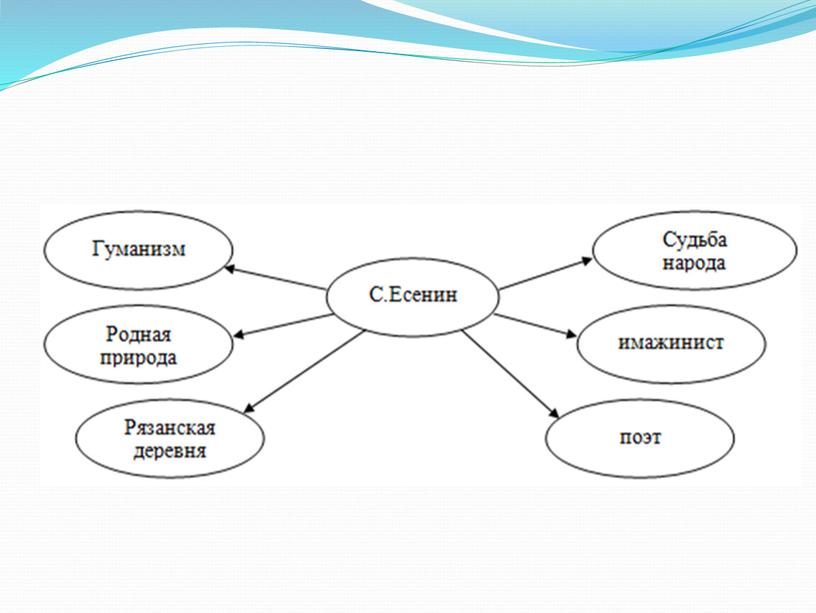 Презентация по литературе на тему: "С.Есенин. Мой край задумчивый и нежный..."
