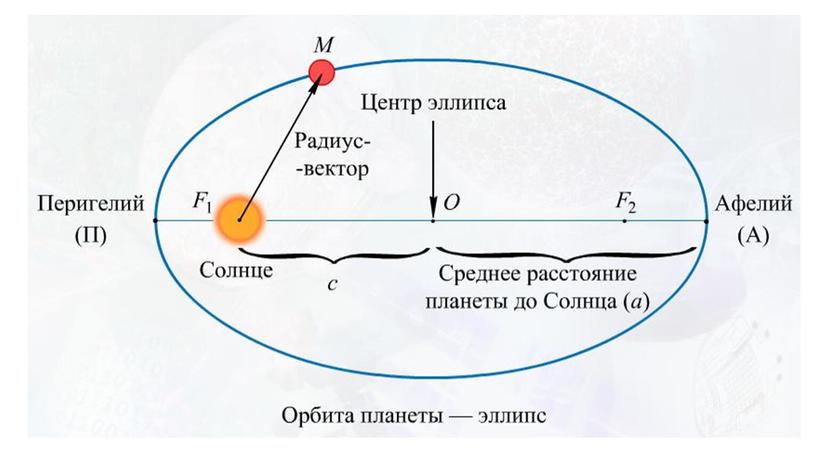 11 кл Конфигурации и движение планет