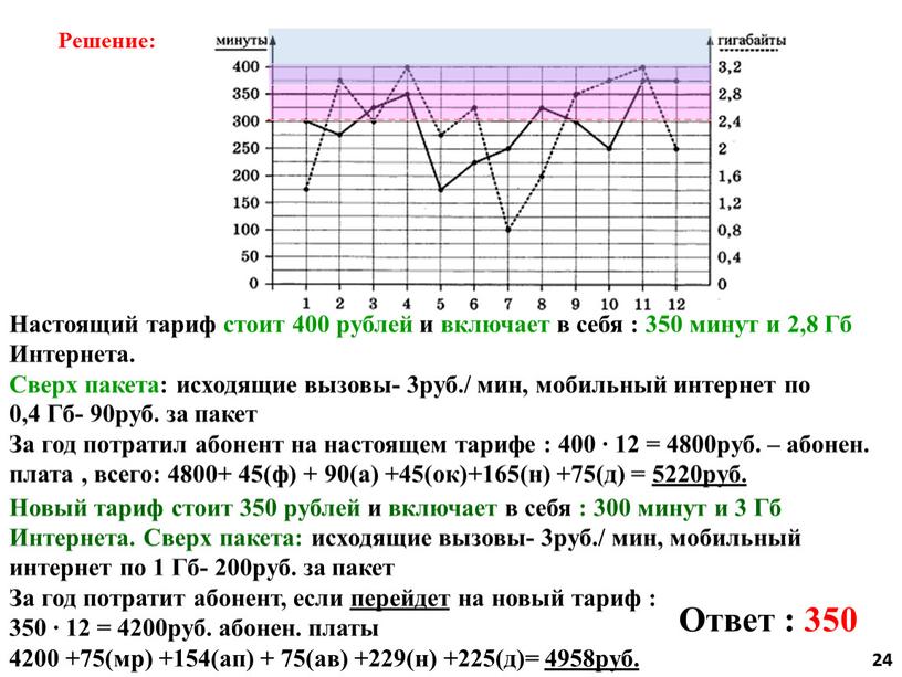 Решение: Настоящий тариф стоит 400 рублей и включает в себя : 350 минут и 2,8