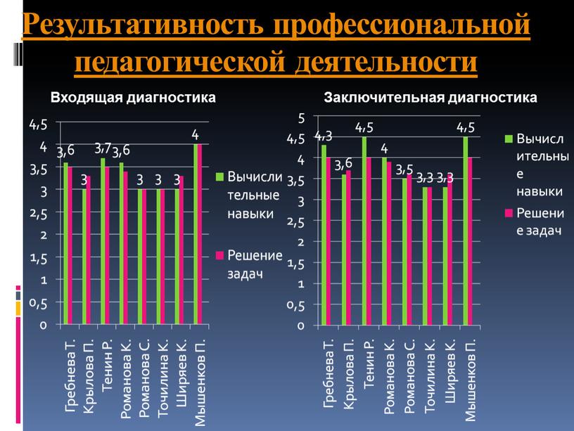 Результативность профессиональной педагогической деятельности