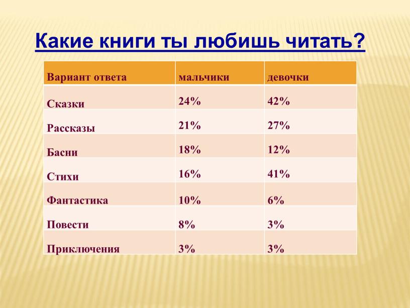 Какие книги ты любишь читать? Вариант ответа мальчики девочки