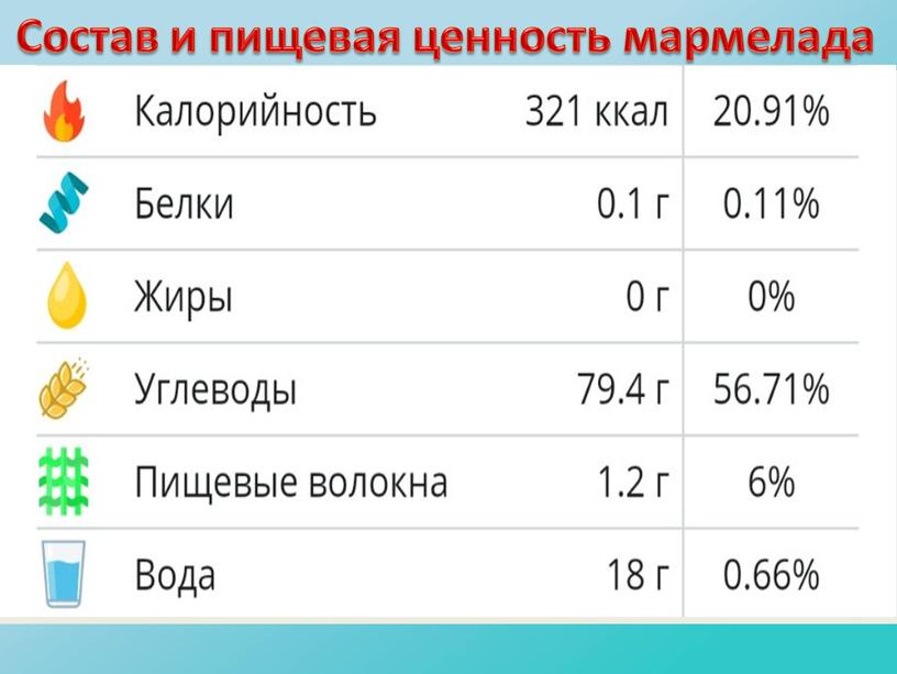 Состав и пищевая ценность мармелада