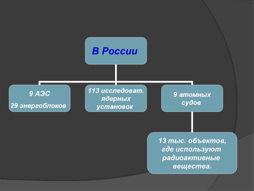 Презентация по ОБЖ на тему: "Аварии на радиационноопасных объектах".