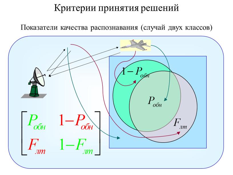 Показатели качества распознавания (случай двух классов)