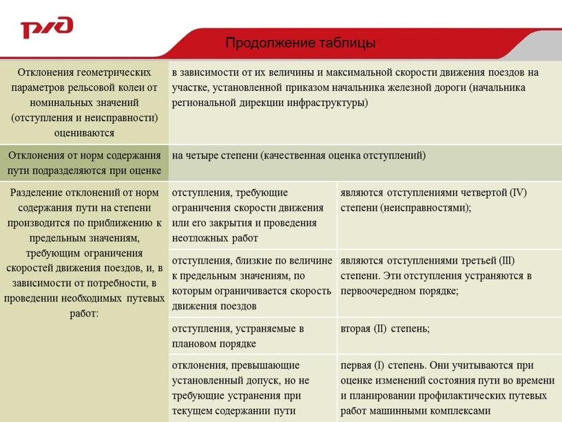 Отклонения геометрических параметров рельсовой колеи от номинальных значений (отступления и неисправности) оцениваются в зависимости от их величины и максимальной скорости движения поездов на участке, установленной…