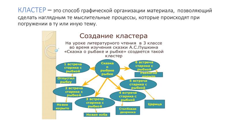 КЛАСТЕР – это способ графической организации материала, позволяющий сделать наглядным те мыслительные процессы, которые происходят при погружении в ту или иную тему