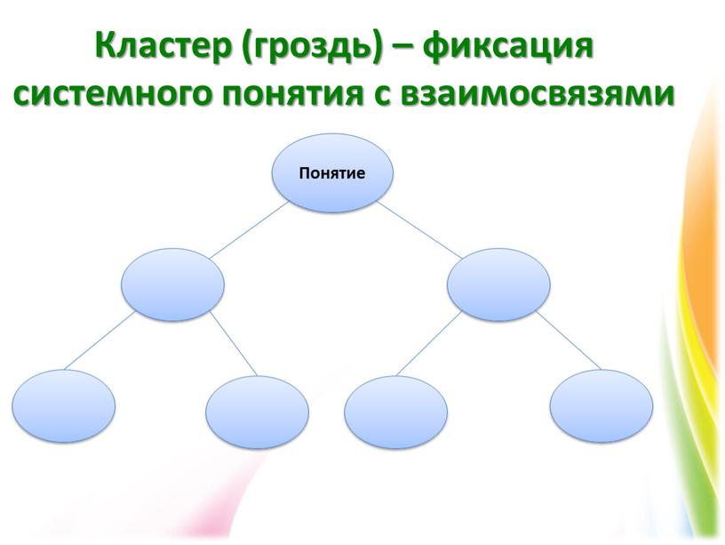 Кластер (гроздь) – фиксация системного понятия с взаимосвязями