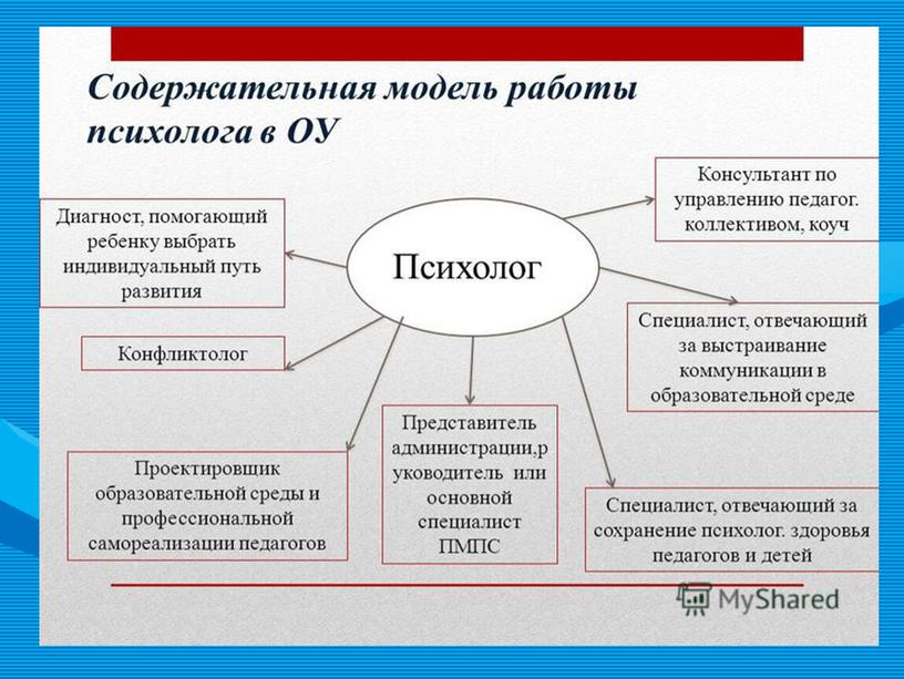 Презентация  для психологов "Модель профессиональной деятельности практического психолога ОУ"