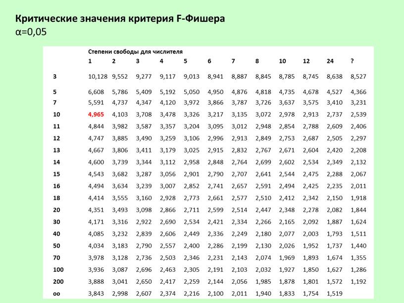 Степени свободы для числителя 1 2 3 4 5 6 7 8 10 12 24 ? 3 10,128 9,552 9,277 9,117 9,013 8,941 8,887 8,845…