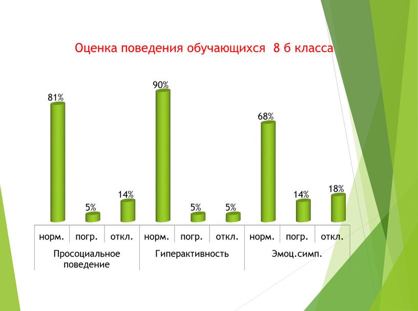 Оценка поведения обучающихся 8 б класса