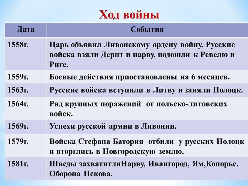 Ход войны Дата События 1558г. Царь объявил