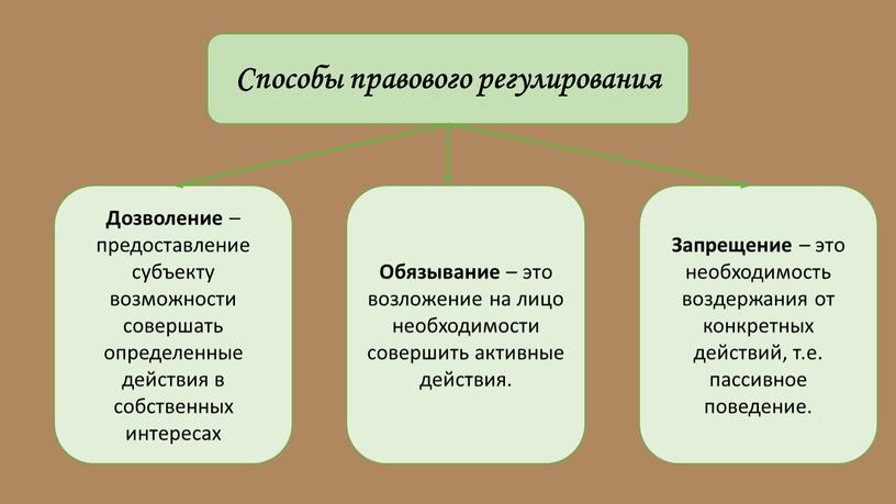 Способы правового регулирования