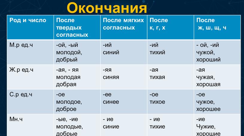 Окончания Род и число После твердых согласных