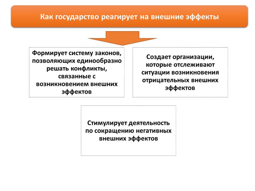 Как государство реагирует на внешние эффекты