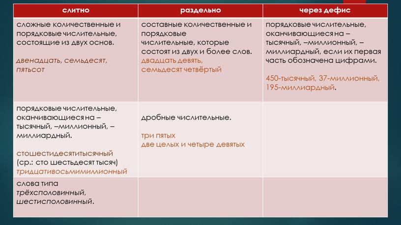 слитно раздельно через дефис сложные количественные и порядковые числительные, состоящие из двух основ. двенадцать, семьдесят, пятьсот составные количественные и порядковые числительные, которые состоят из двух…