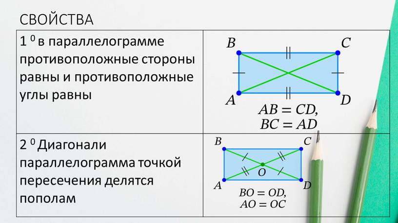 СВОЙСТВА 1 0 в параллелограмме противоположные стороны равны и противоположные углы равны 2 0