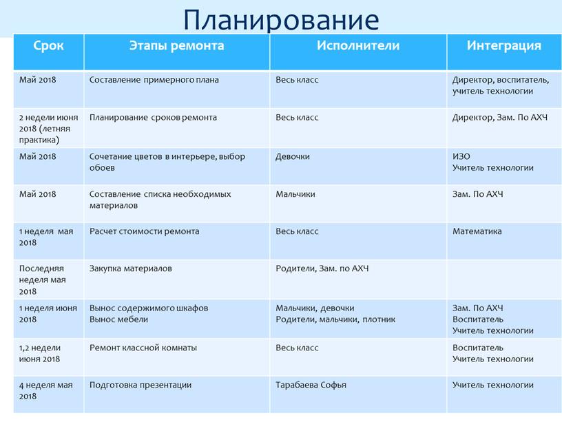 Планирование Срок Этапы ремонта