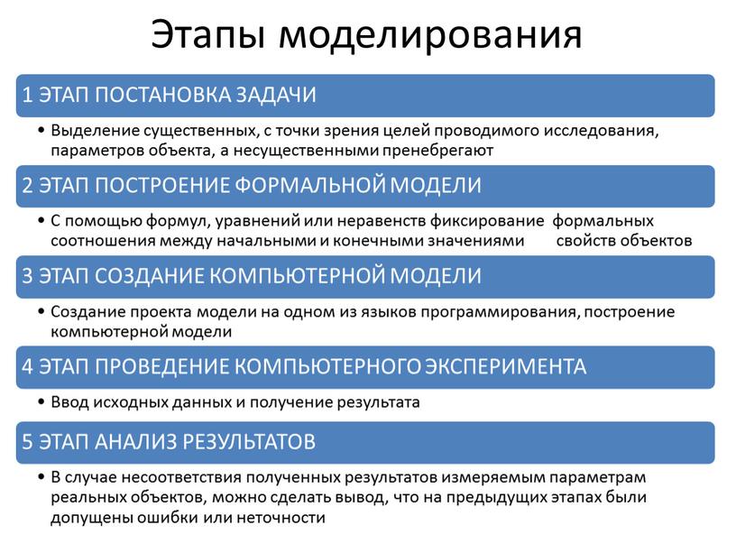 Этапы моделирования