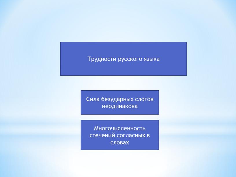 Трудности русского языка Сила безударных слогов неодинакова