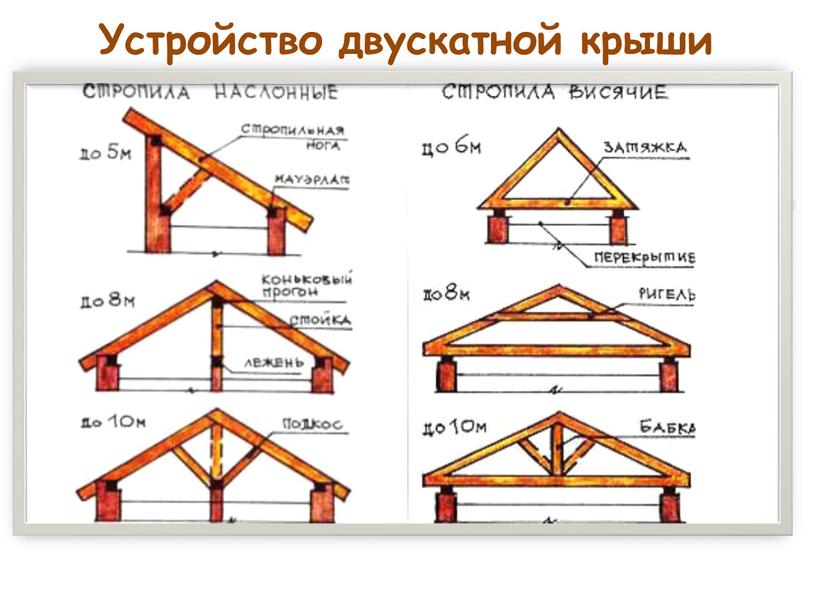 Устройство двускатной крыши