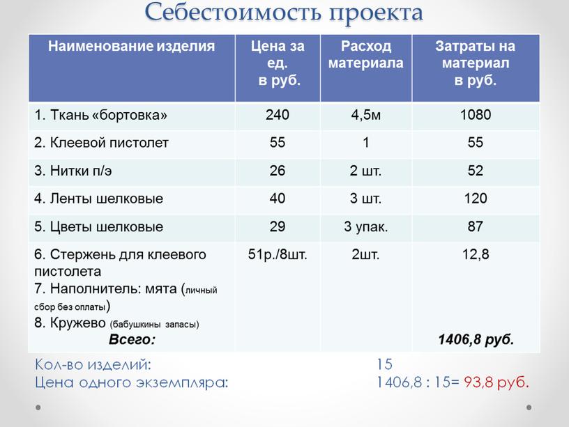 Себестоимость проекта Наименование изделия