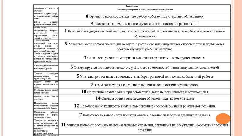 Виды обучения Традиционный подход к обучению