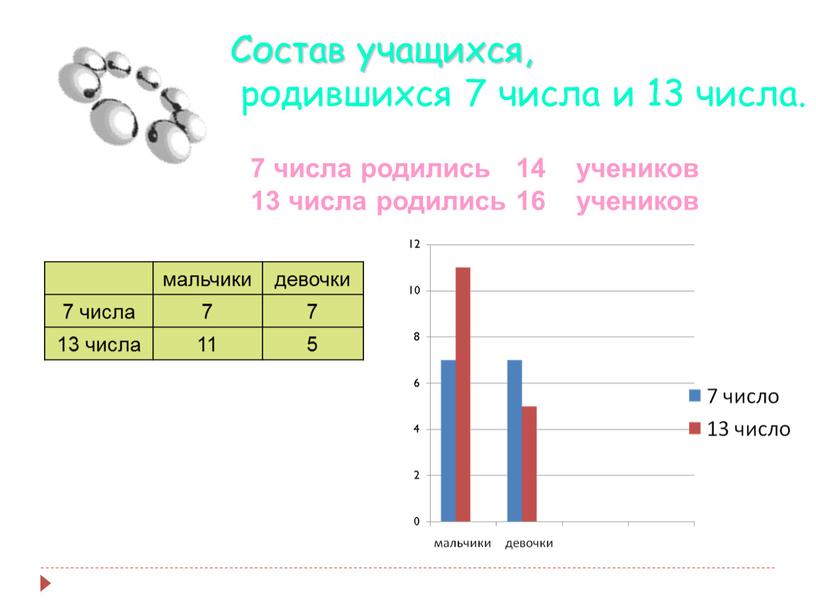 Состав учащихся, родившихся 7 числа и 13 числа