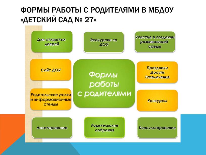 Формы работы с родителями в МБДОУ «Детский сад № 27»