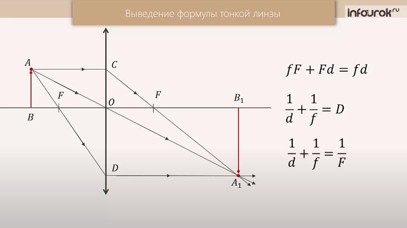 Презентация по теме "Тонкая линза"