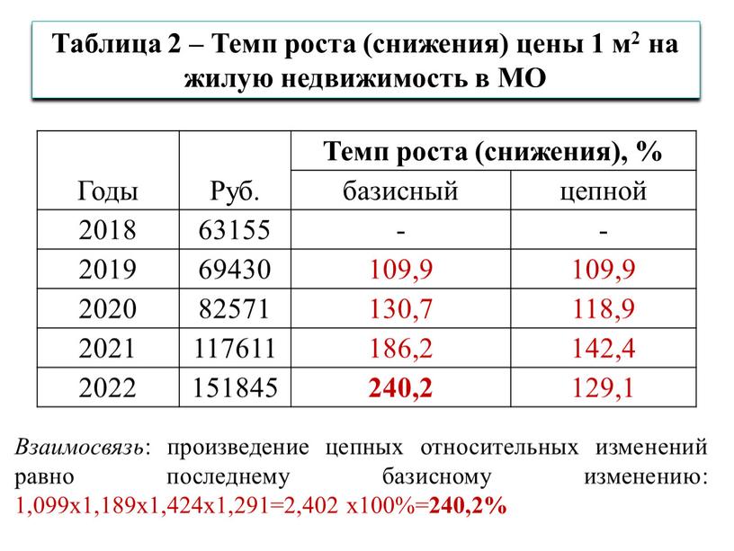 Взаимосвязь : произведение цепных относительных изменений равно последнему базисному изменению: 1,099х1,189х1,424х1,291=2,402 х100%= 240,2%