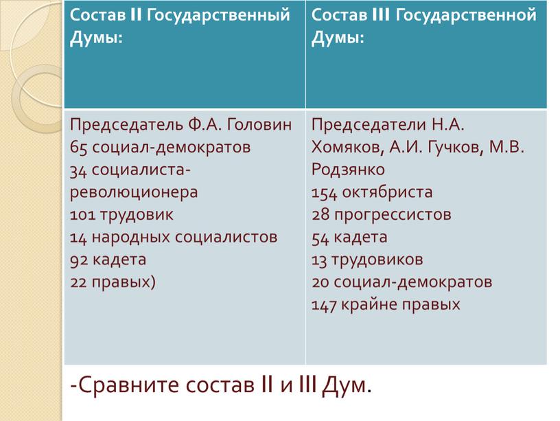 Состав II Государственный Думы: