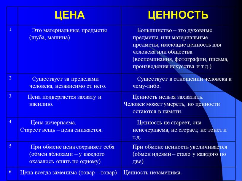 ЦЕНА ЦЕННОСТЬ 1 Это материальные предметы (шуба, машина)