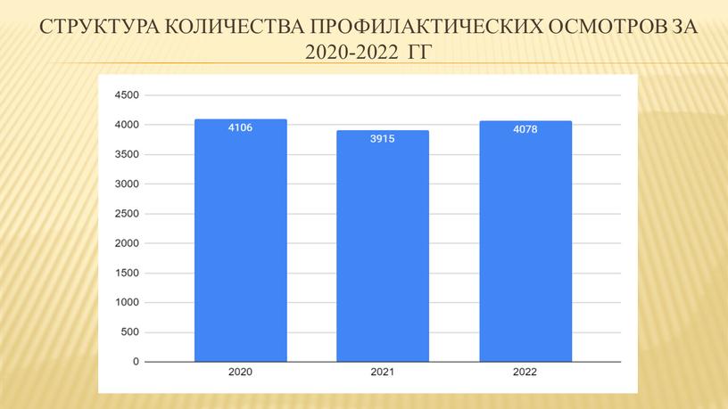 Структура количества профилактических осмотров за 2020-2022 гг