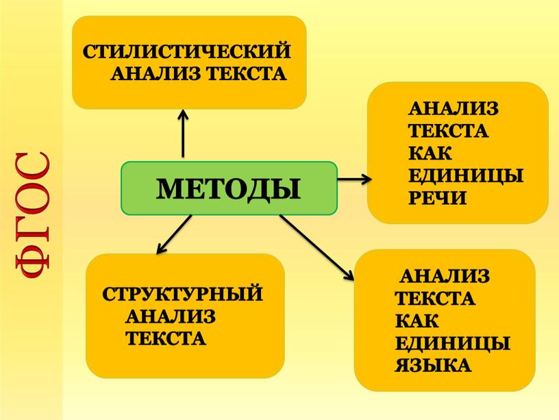 ФГОС МЕТОДЫ АНАЛИЗ ТЕКСТА