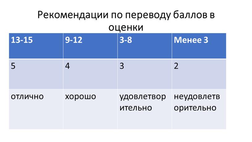 Рекомендации по переводу баллов в оценки 13-15 9-12 3-8