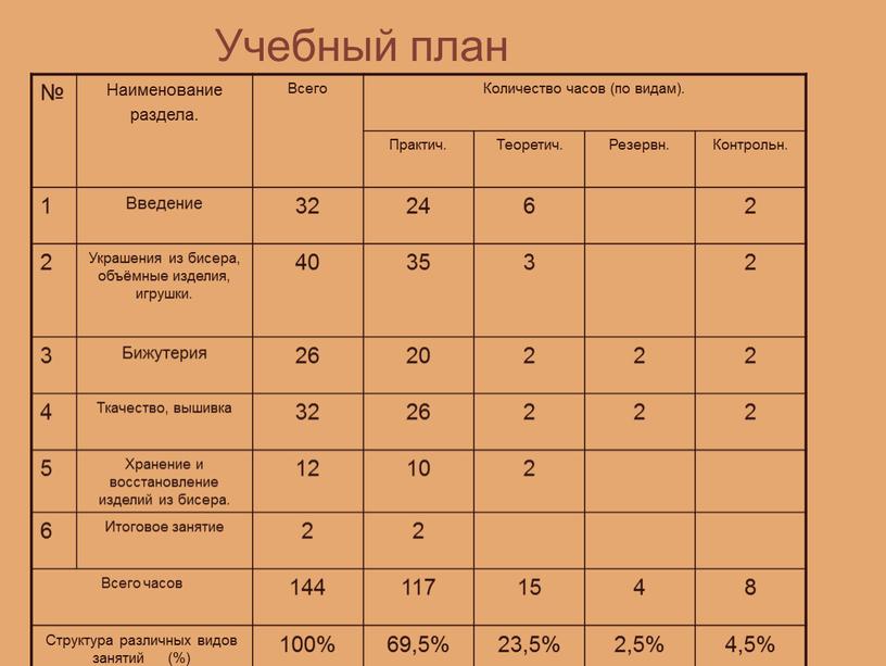 Учебный план № Наименование раздела