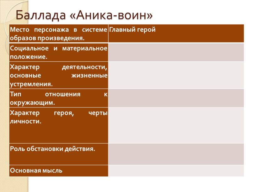 Баллада «Аника-воин» Место персонажа в системе образов произведения