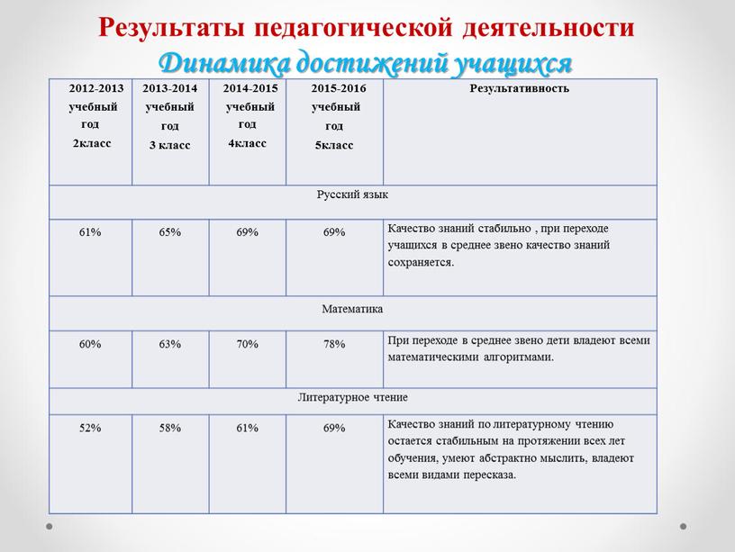 Результативность Русский язык 61% 65% 69%