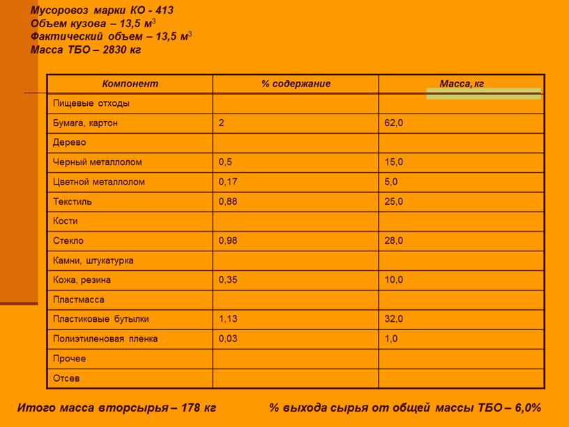 Компонент % содержание Масса, кг