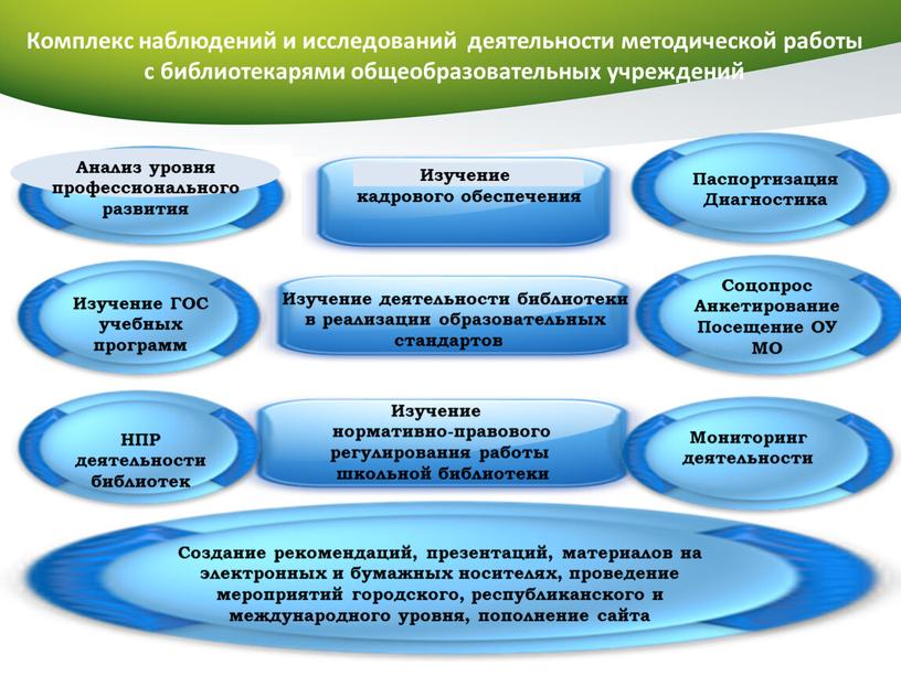 Комплекс наблюдений и исследований деятельности методической работы с библиотекарями общеобразовательных учреждений