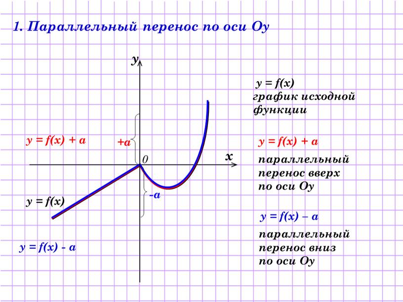 Параллельный перенос по оси Оу y = f(x) график исходной функции y = f(x) + a y = f(x) – a параллельный перенос вверх по…