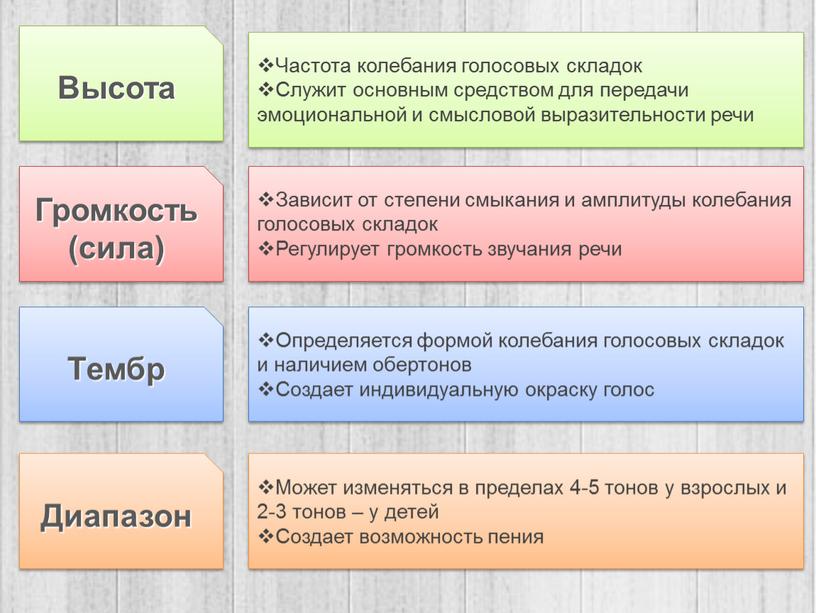 Высота Громкость (сила) Тембр Диапазон