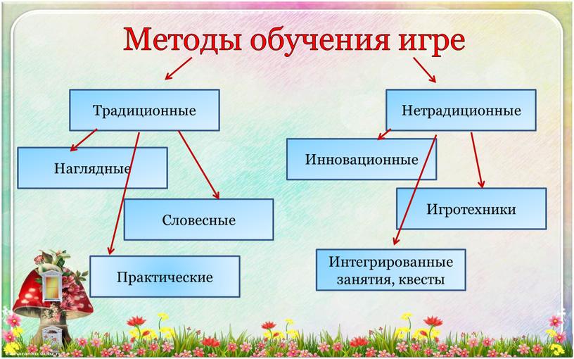 Методы обучения игре Традиционные