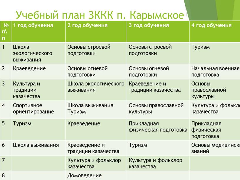 Учебный план ЗККК п. Карымское № п\п 1 год обучения 2 год обучения 3 год обучения 4 год обучения 1