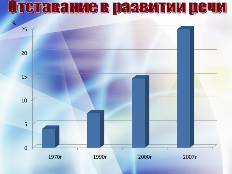 Отставание в развитии речи %