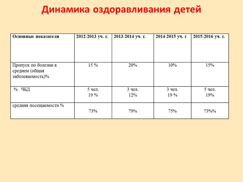 Динамика оздоравливания детей Основные показатели 2012-2013 уч