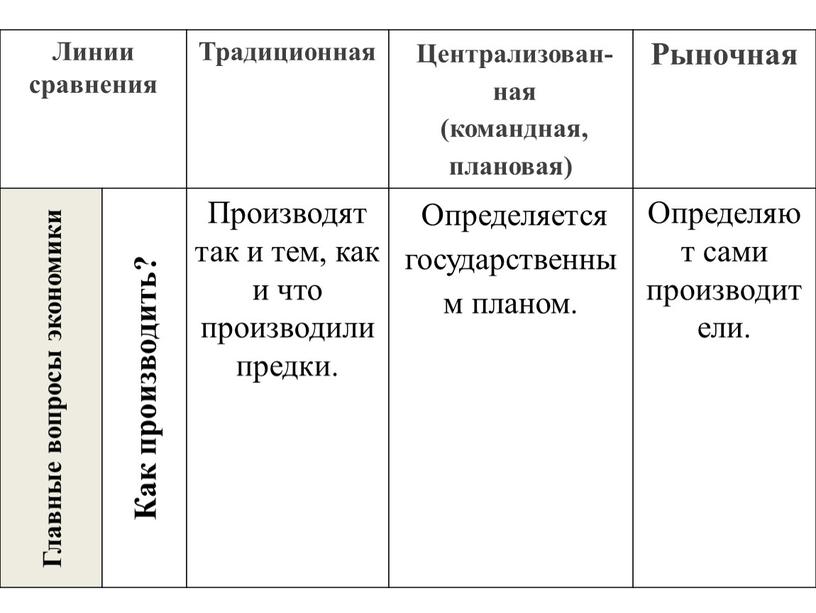 Линии сравнения Традиционная Централизован- ная (командная, плановая)