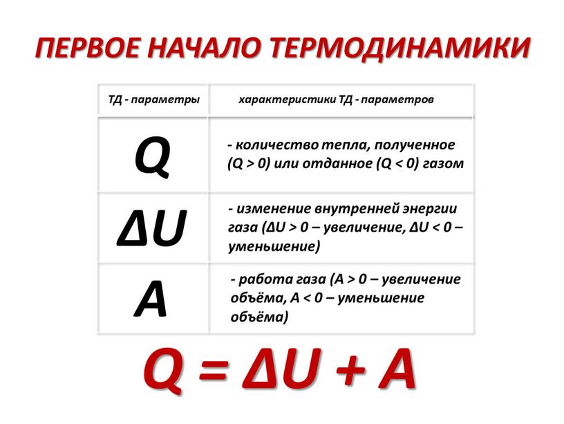 ПЕРВОЕ НАЧАЛО ТЕРМОДИНАМИКИ Q = ΔU +